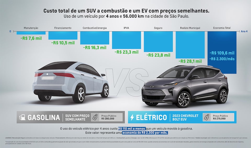 Entenda a economia de um veículo elétrico.